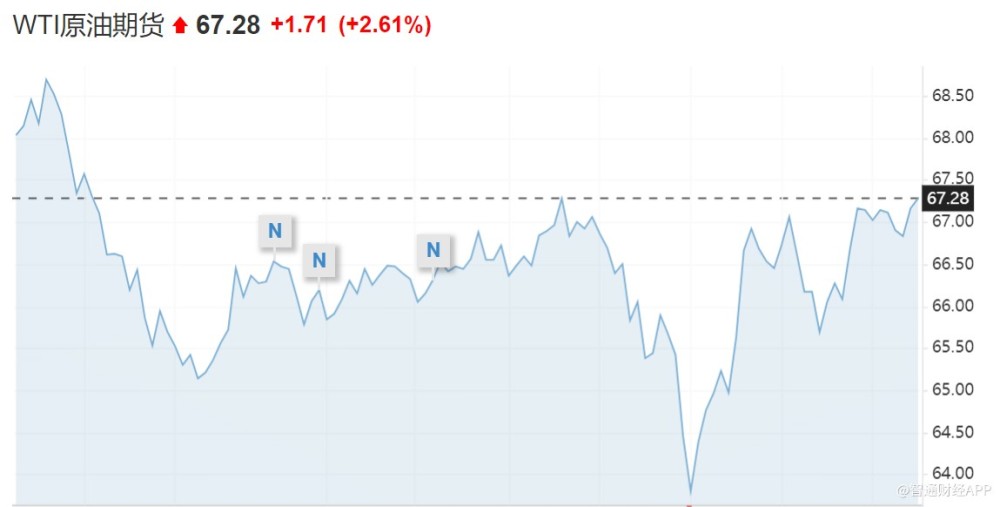 OPEC+考虑6月增加原油供应至每日40万桶额外量